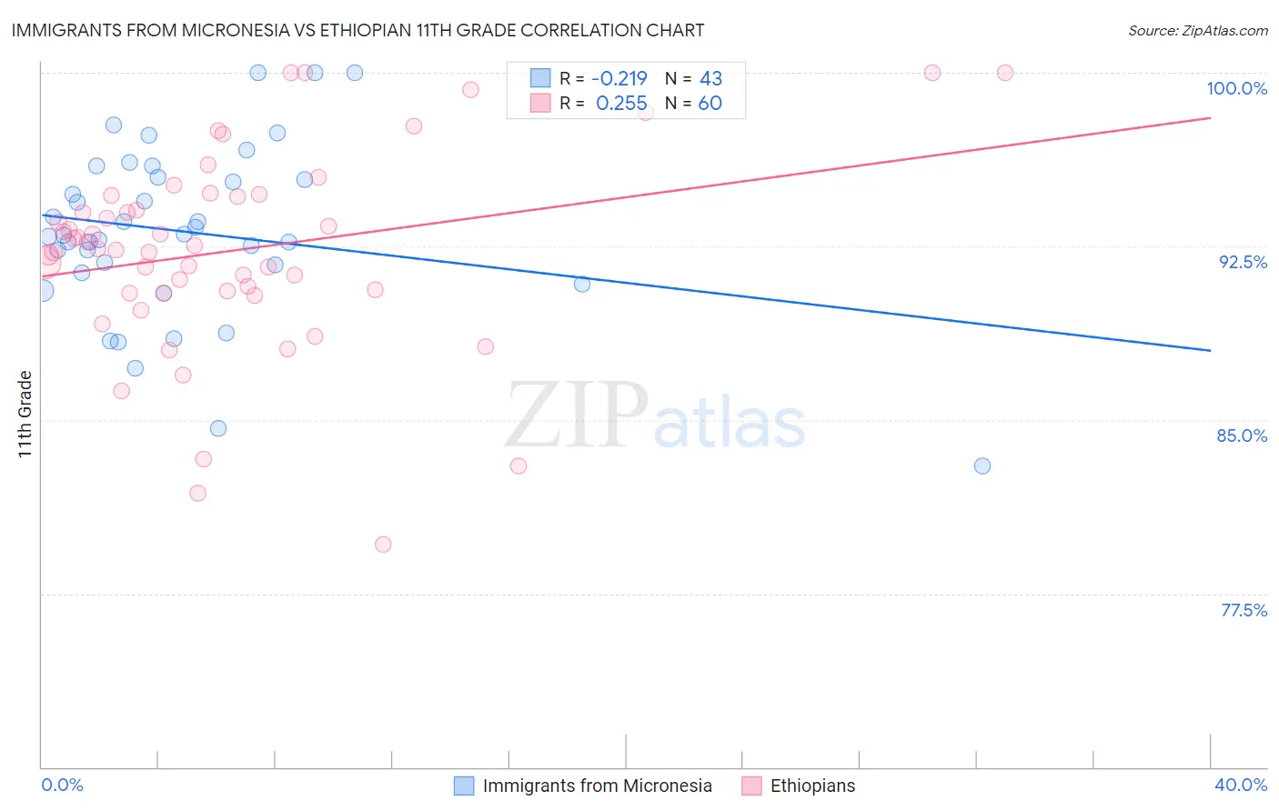 Immigrants from Micronesia vs Ethiopian 11th Grade