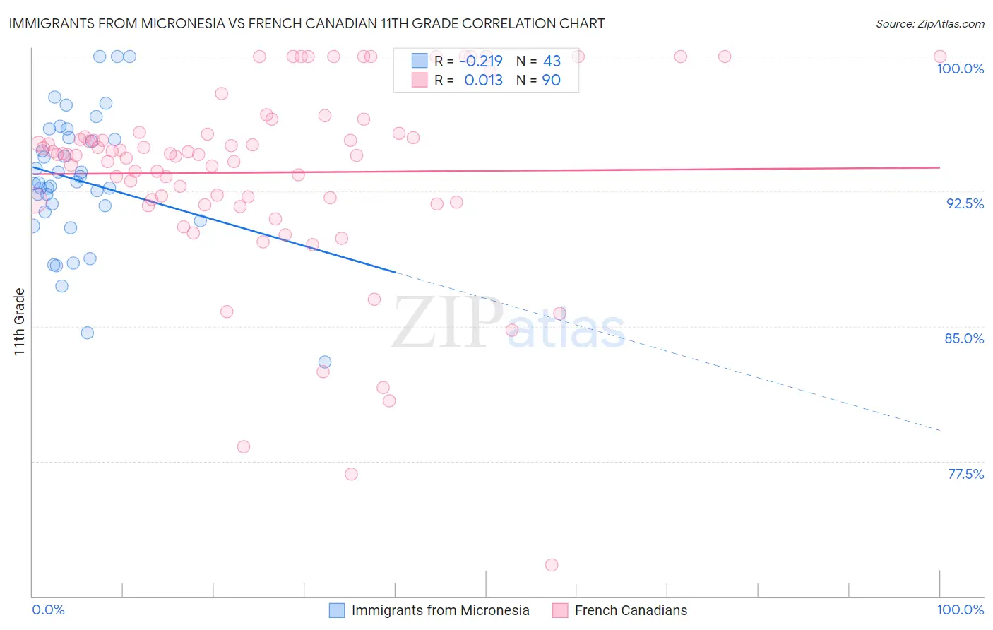 Immigrants from Micronesia vs French Canadian 11th Grade