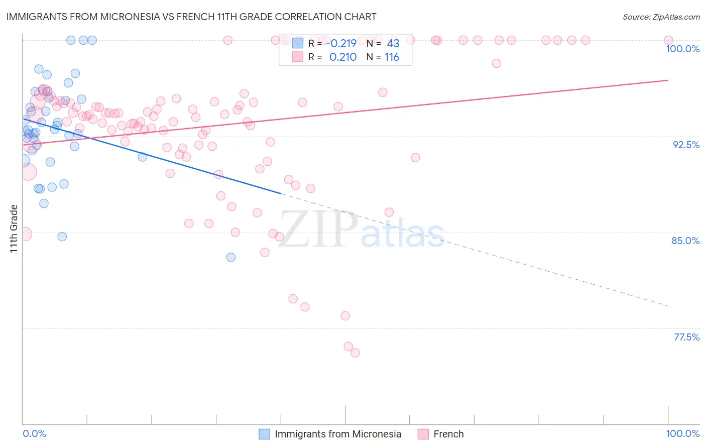 Immigrants from Micronesia vs French 11th Grade