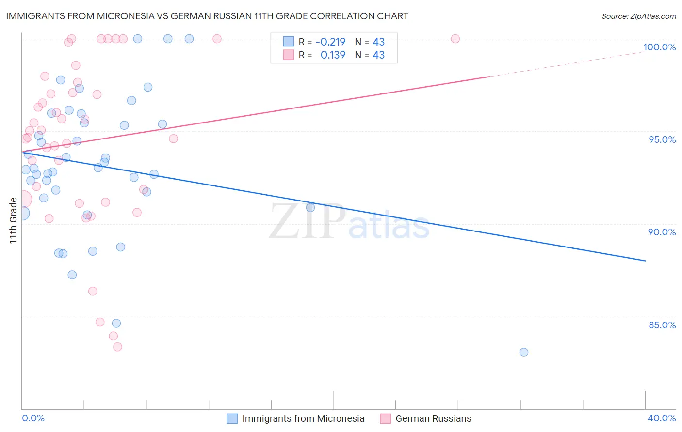 Immigrants from Micronesia vs German Russian 11th Grade