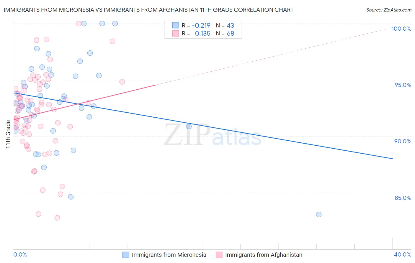 Immigrants from Micronesia vs Immigrants from Afghanistan 11th Grade
