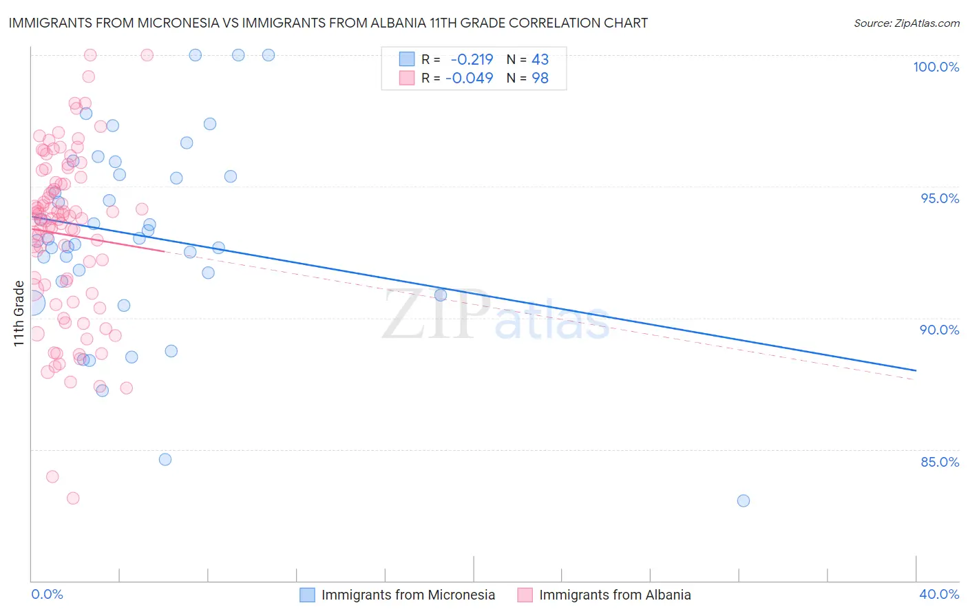 Immigrants from Micronesia vs Immigrants from Albania 11th Grade