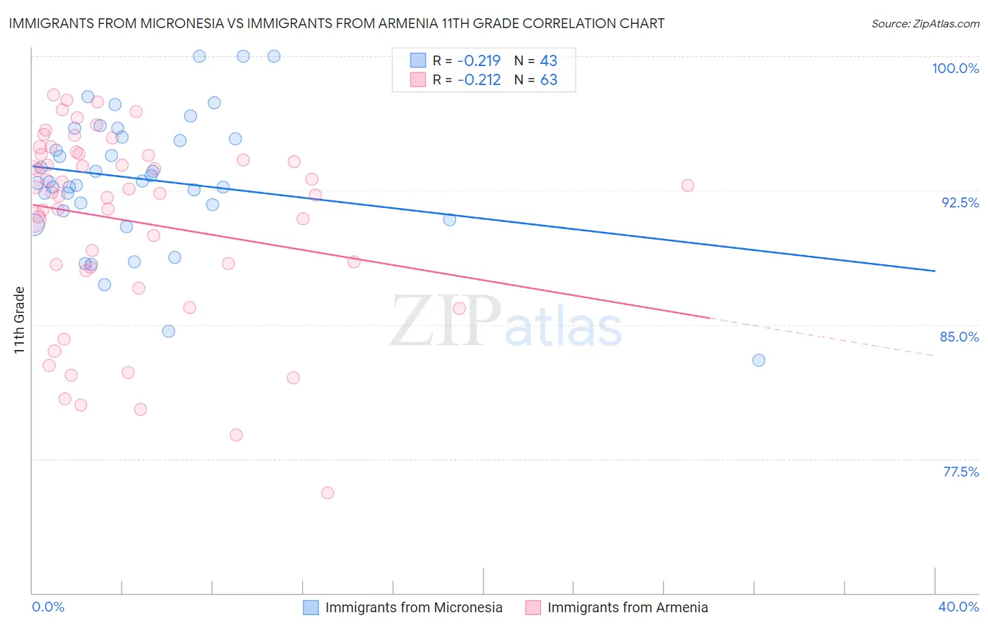 Immigrants from Micronesia vs Immigrants from Armenia 11th Grade