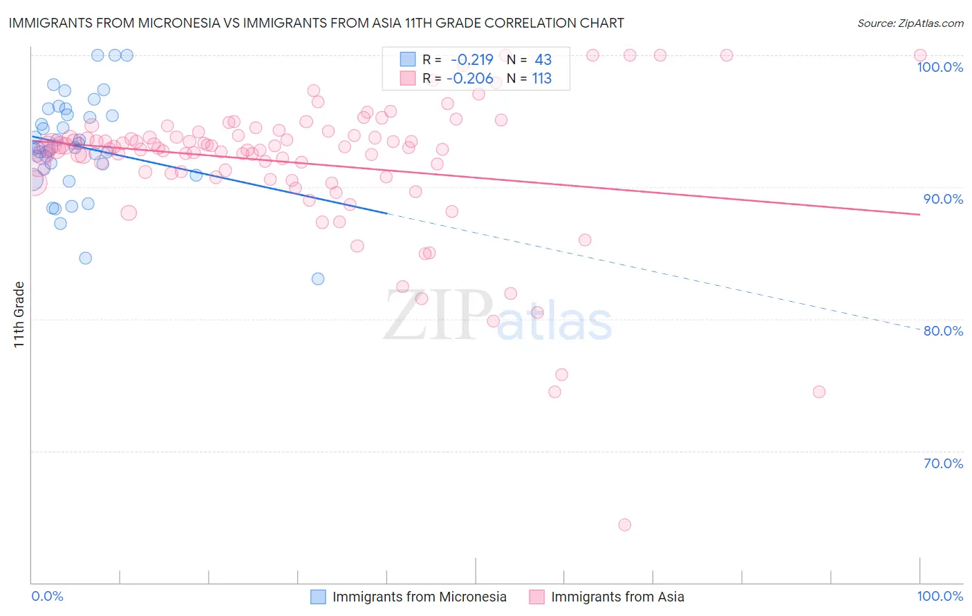 Immigrants from Micronesia vs Immigrants from Asia 11th Grade