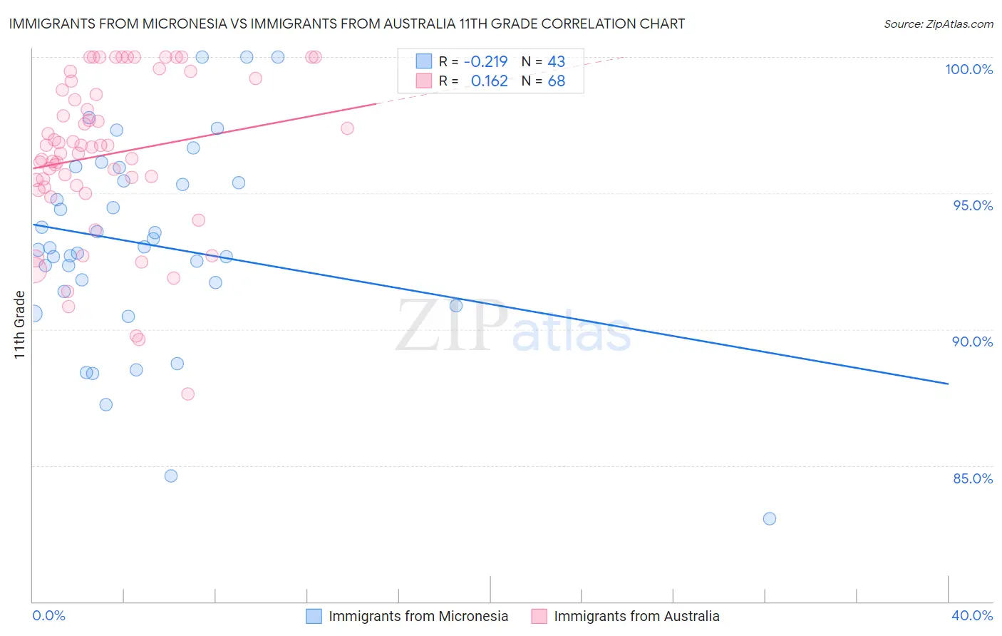 Immigrants from Micronesia vs Immigrants from Australia 11th Grade