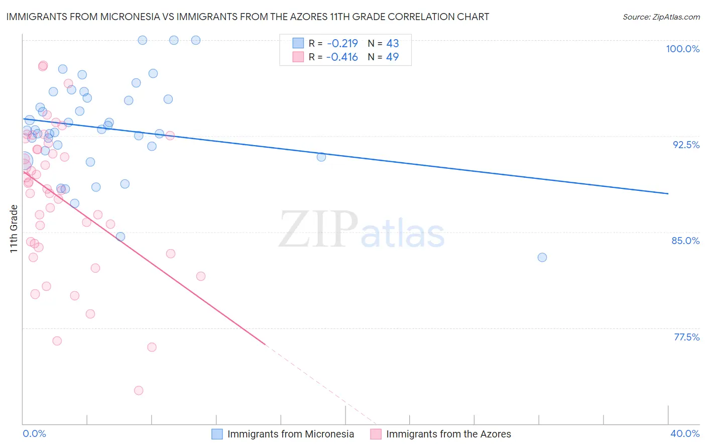 Immigrants from Micronesia vs Immigrants from the Azores 11th Grade