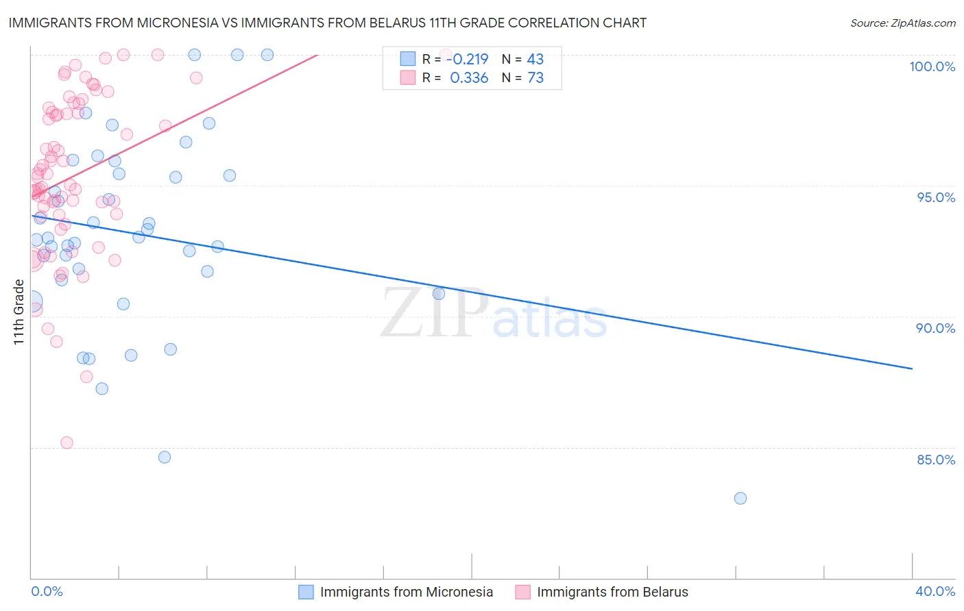 Immigrants from Micronesia vs Immigrants from Belarus 11th Grade