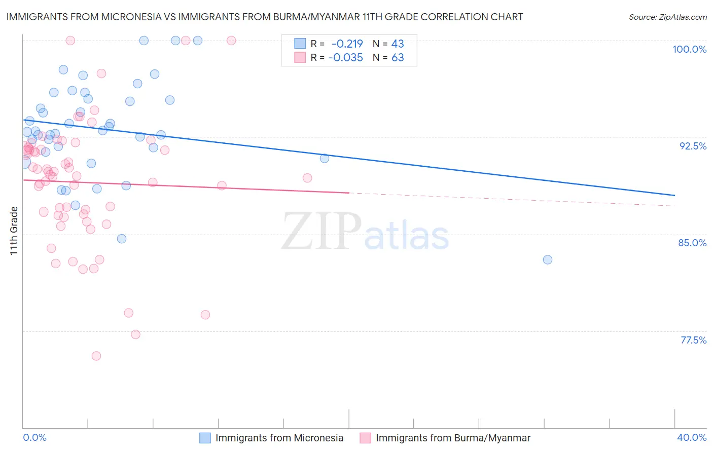 Immigrants from Micronesia vs Immigrants from Burma/Myanmar 11th Grade