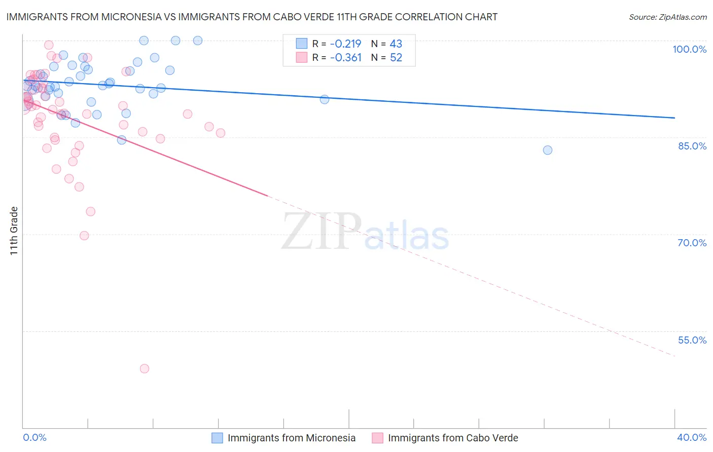 Immigrants from Micronesia vs Immigrants from Cabo Verde 11th Grade