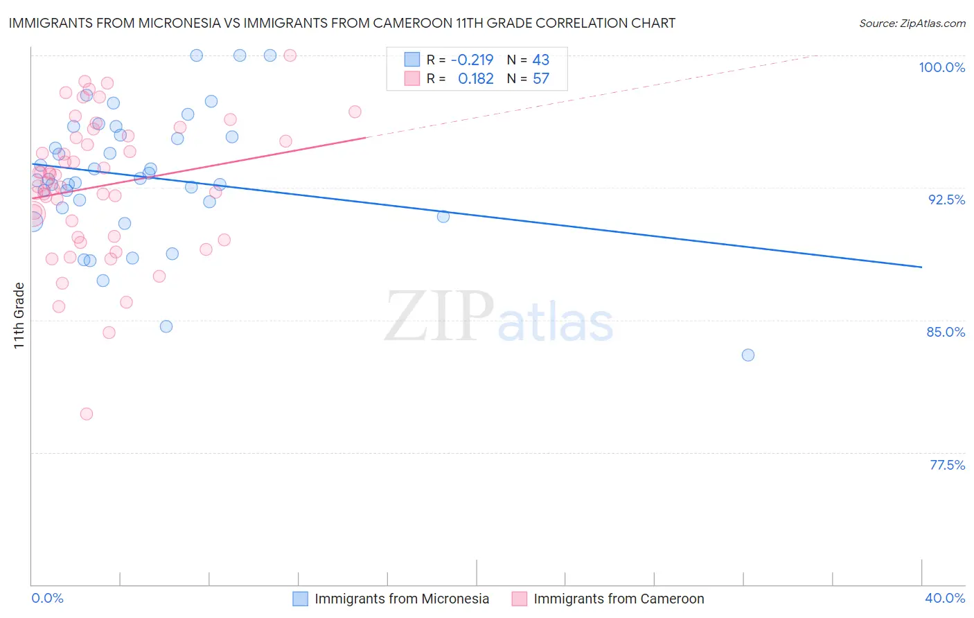 Immigrants from Micronesia vs Immigrants from Cameroon 11th Grade