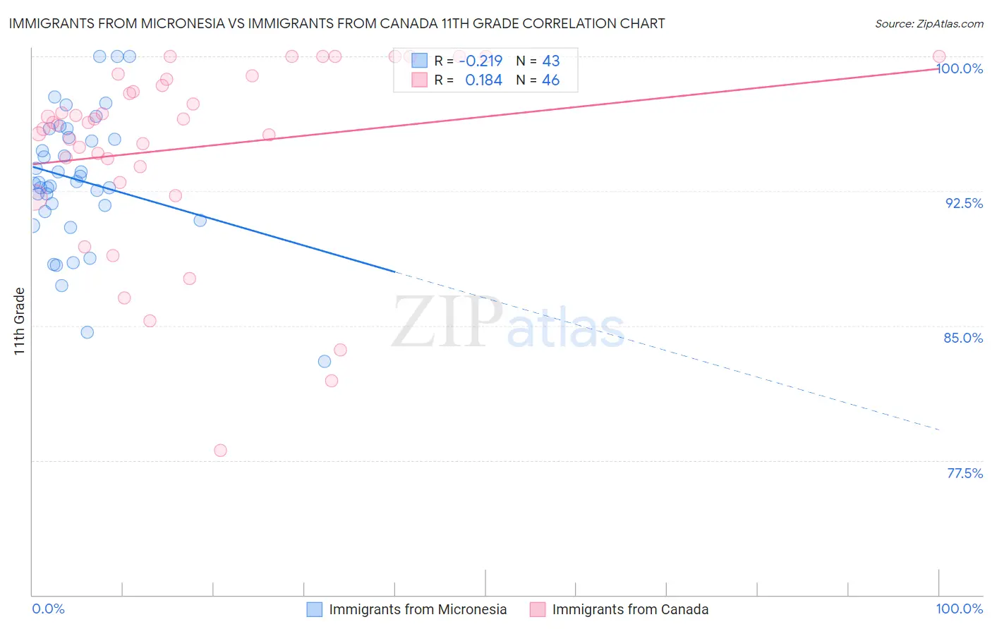 Immigrants from Micronesia vs Immigrants from Canada 11th Grade