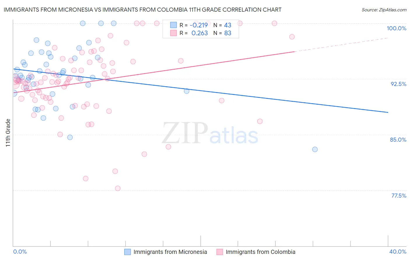 Immigrants from Micronesia vs Immigrants from Colombia 11th Grade