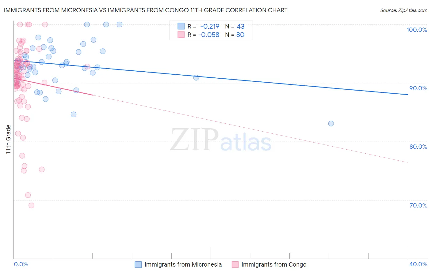 Immigrants from Micronesia vs Immigrants from Congo 11th Grade