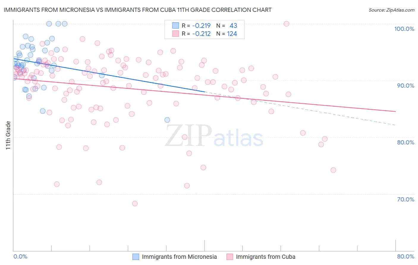 Immigrants from Micronesia vs Immigrants from Cuba 11th Grade
