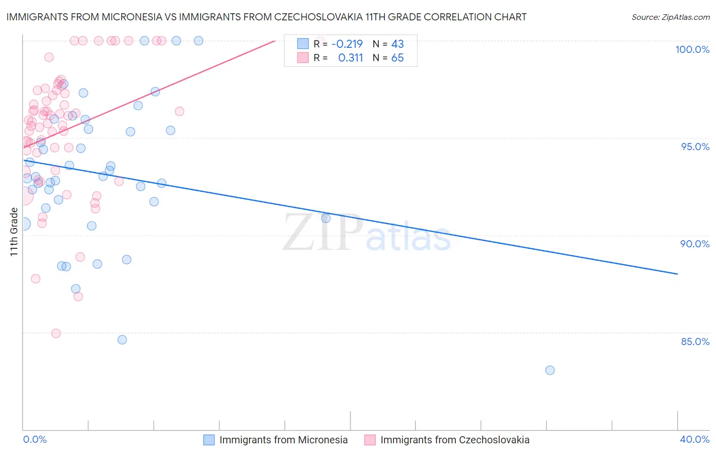 Immigrants from Micronesia vs Immigrants from Czechoslovakia 11th Grade