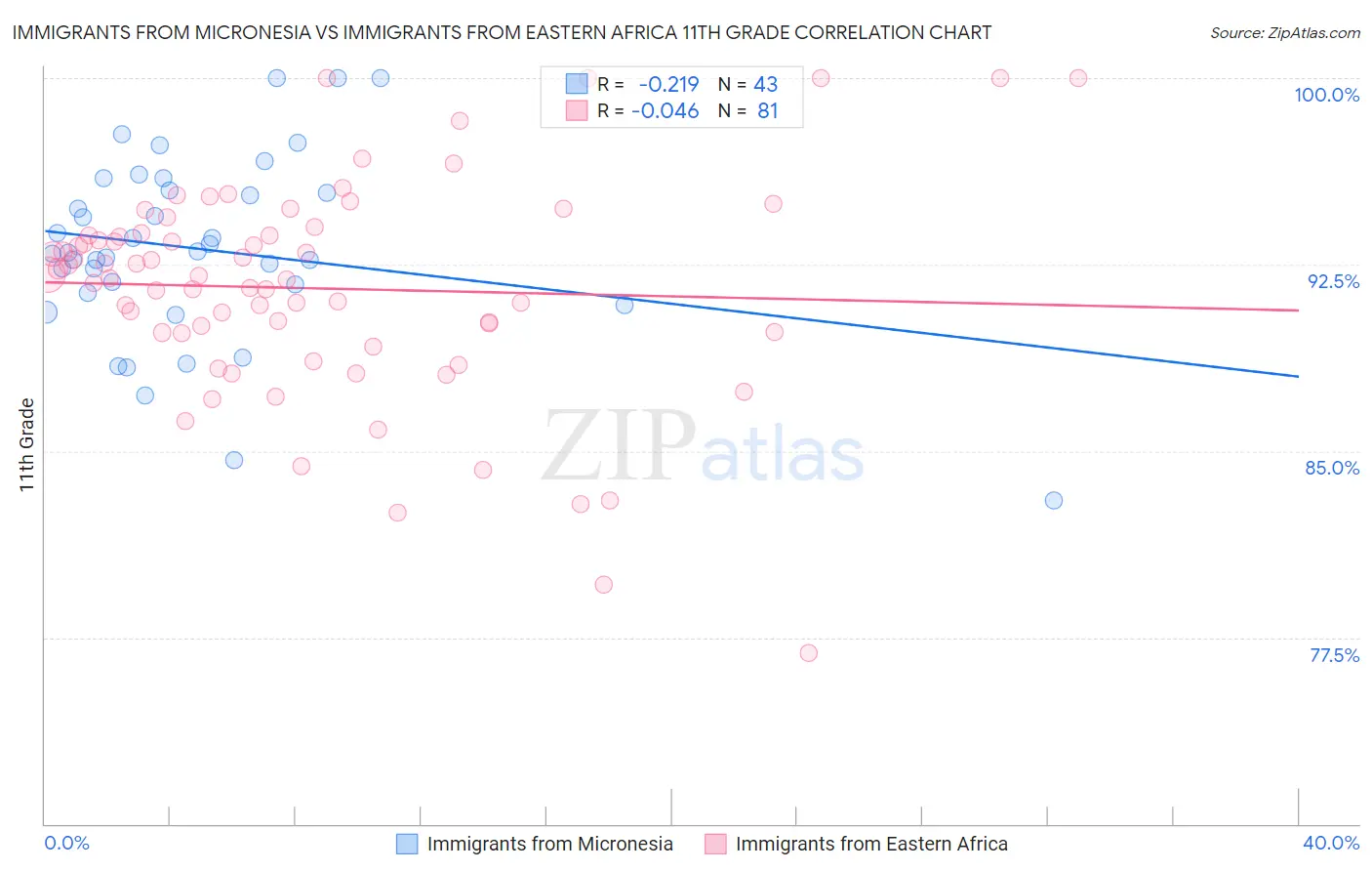 Immigrants from Micronesia vs Immigrants from Eastern Africa 11th Grade