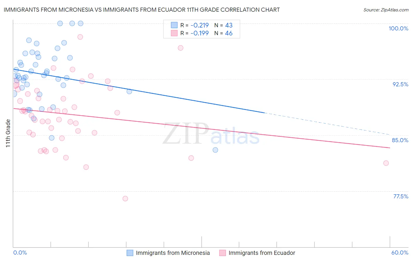Immigrants from Micronesia vs Immigrants from Ecuador 11th Grade