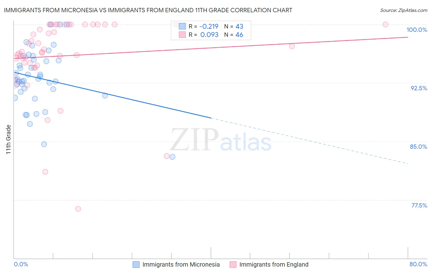 Immigrants from Micronesia vs Immigrants from England 11th Grade