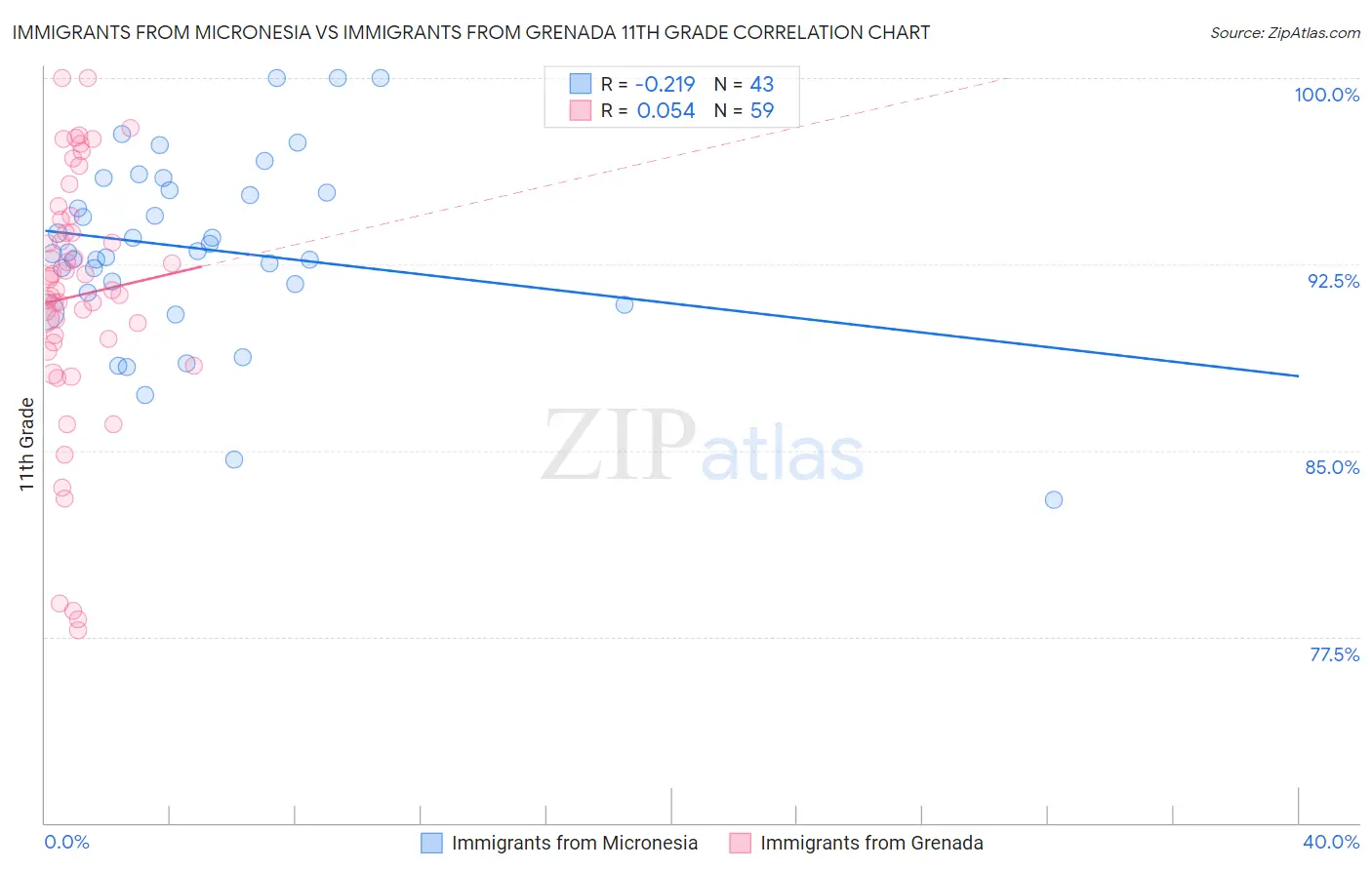 Immigrants from Micronesia vs Immigrants from Grenada 11th Grade