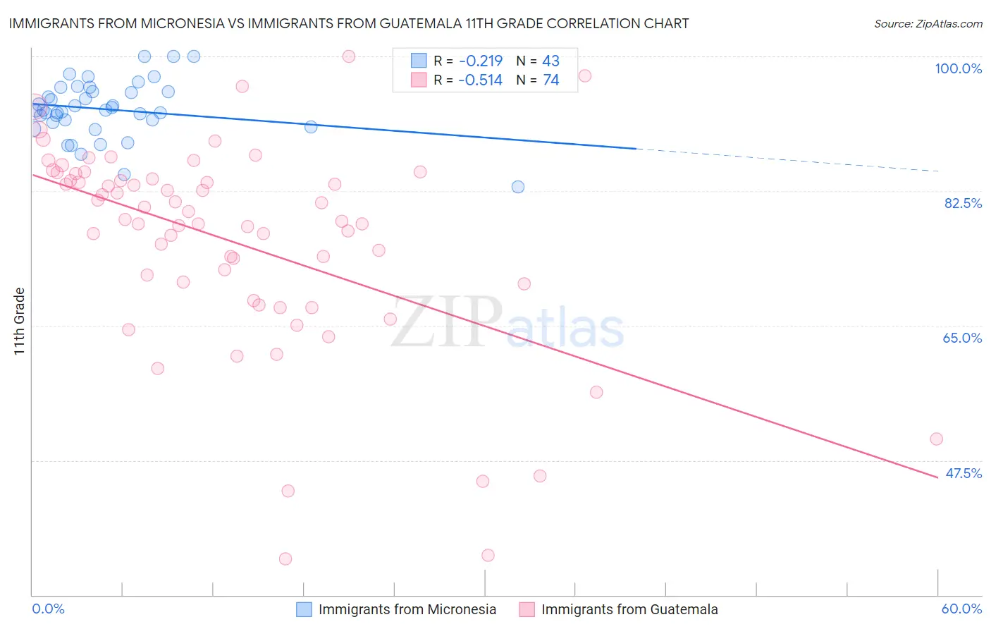 Immigrants from Micronesia vs Immigrants from Guatemala 11th Grade