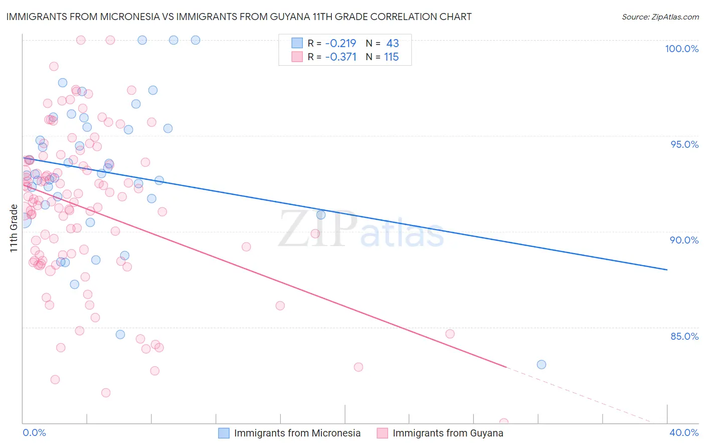 Immigrants from Micronesia vs Immigrants from Guyana 11th Grade