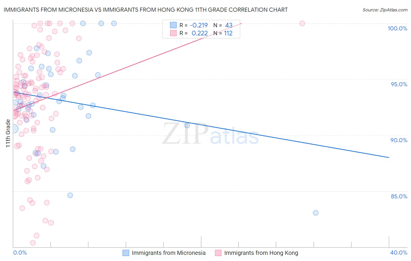 Immigrants from Micronesia vs Immigrants from Hong Kong 11th Grade