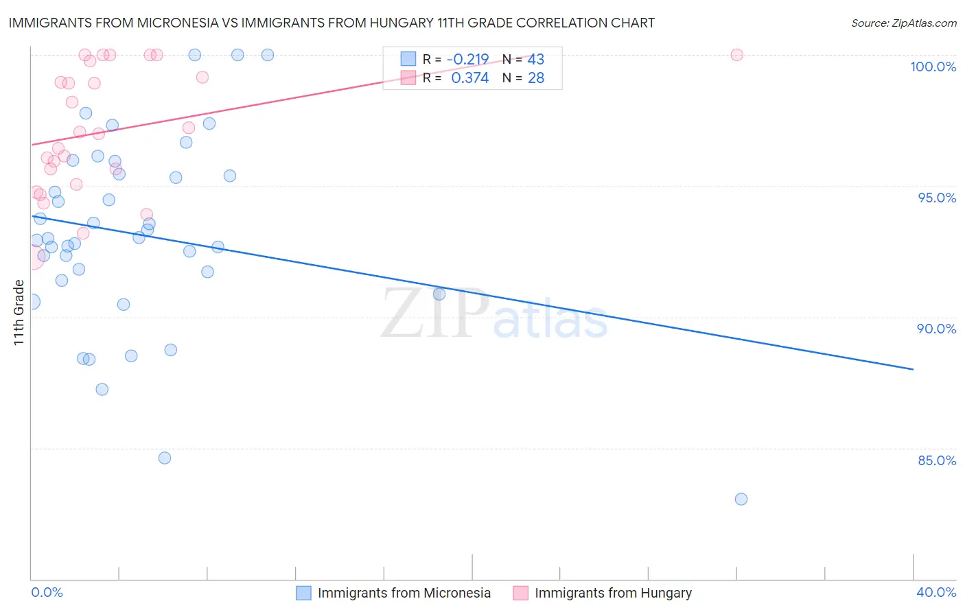 Immigrants from Micronesia vs Immigrants from Hungary 11th Grade