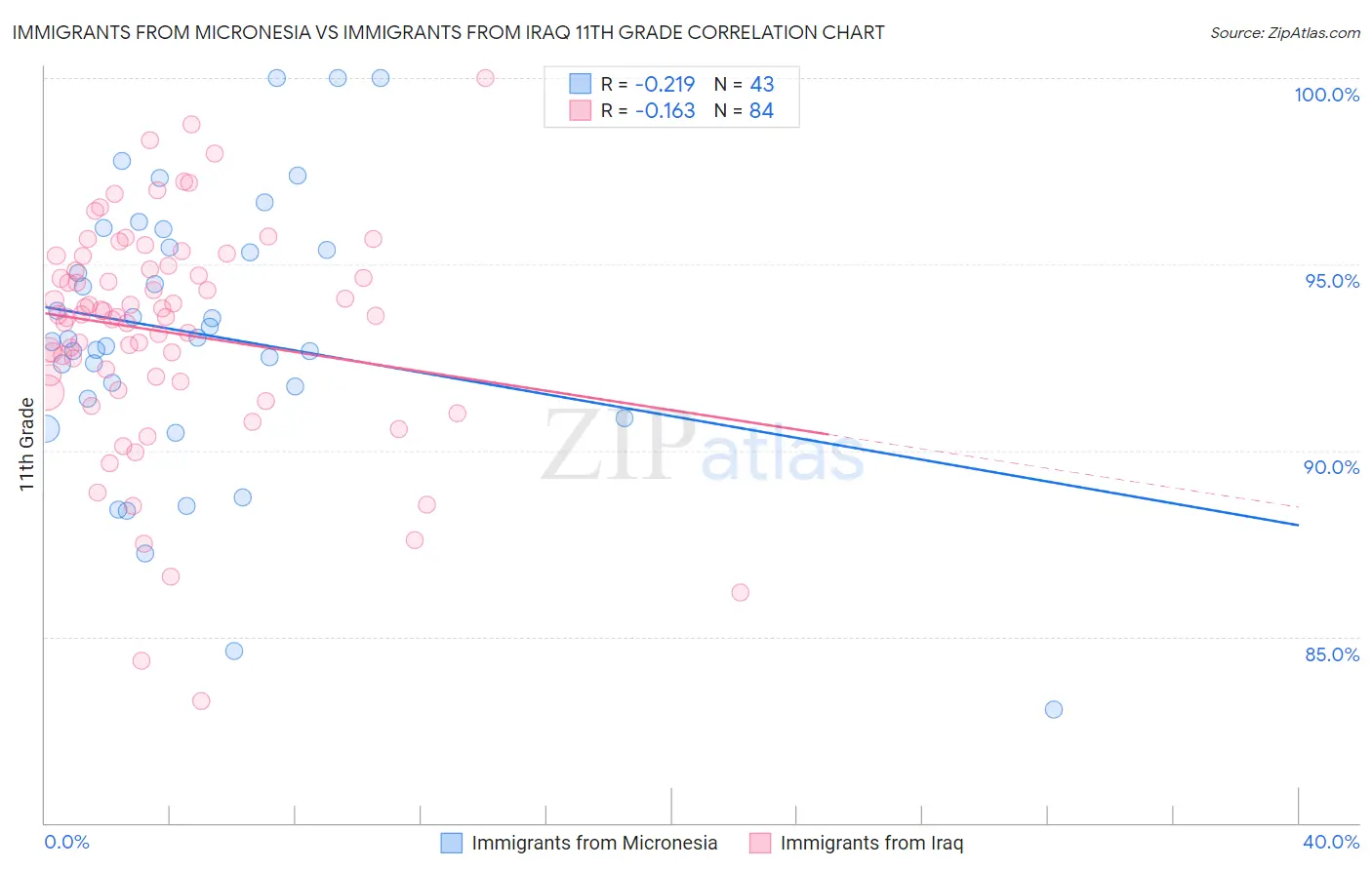 Immigrants from Micronesia vs Immigrants from Iraq 11th Grade