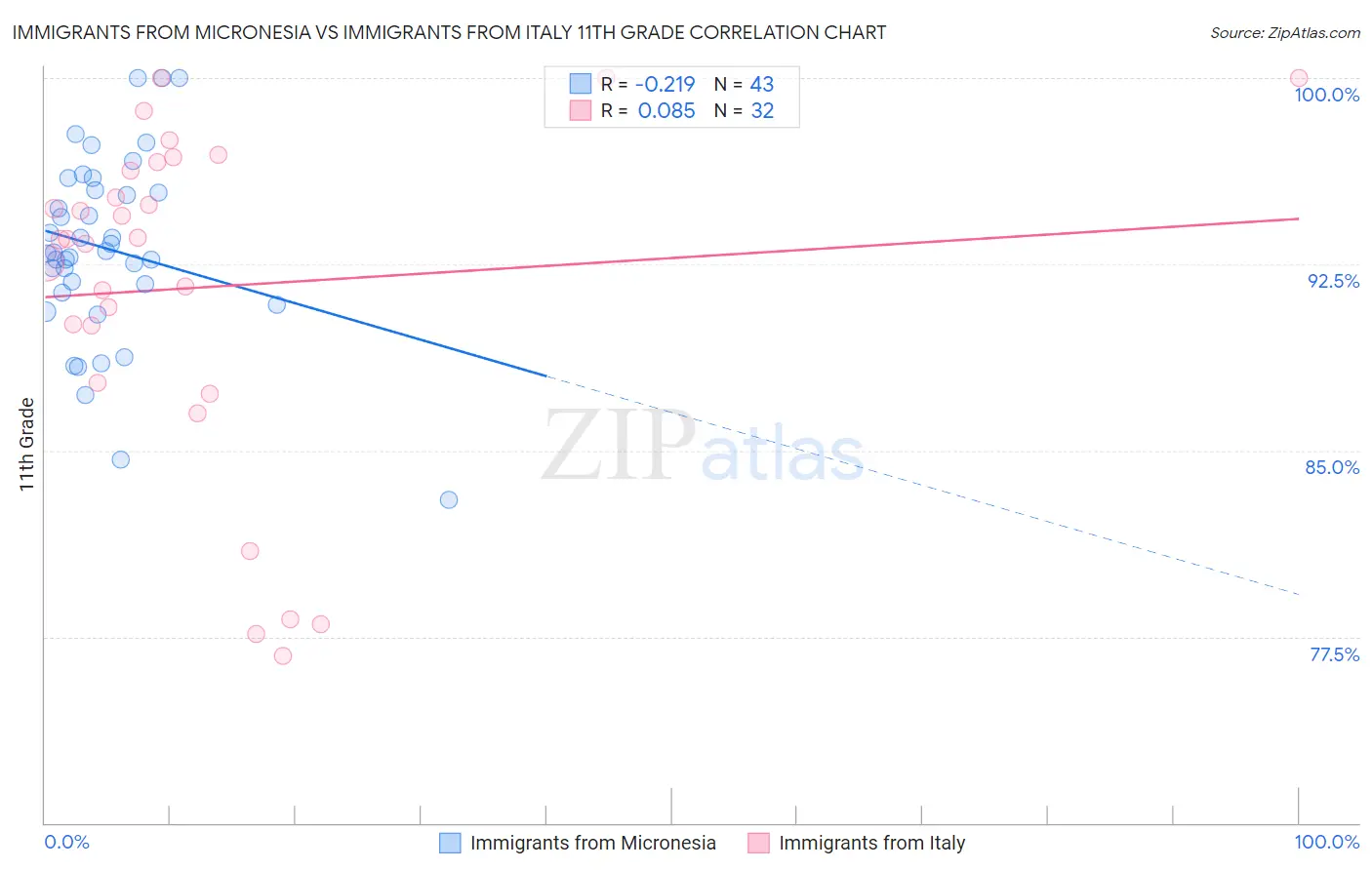 Immigrants from Micronesia vs Immigrants from Italy 11th Grade