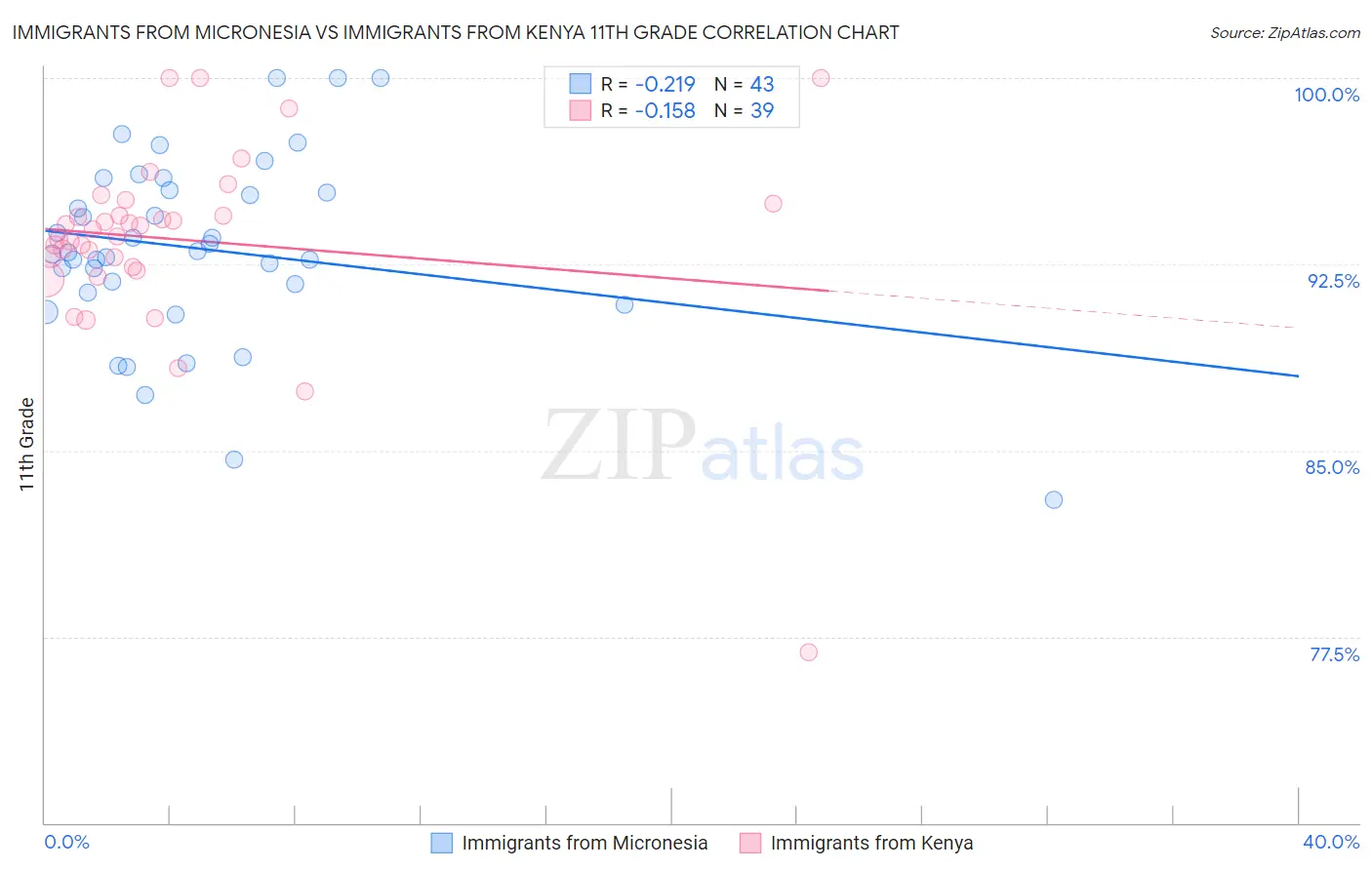 Immigrants from Micronesia vs Immigrants from Kenya 11th Grade