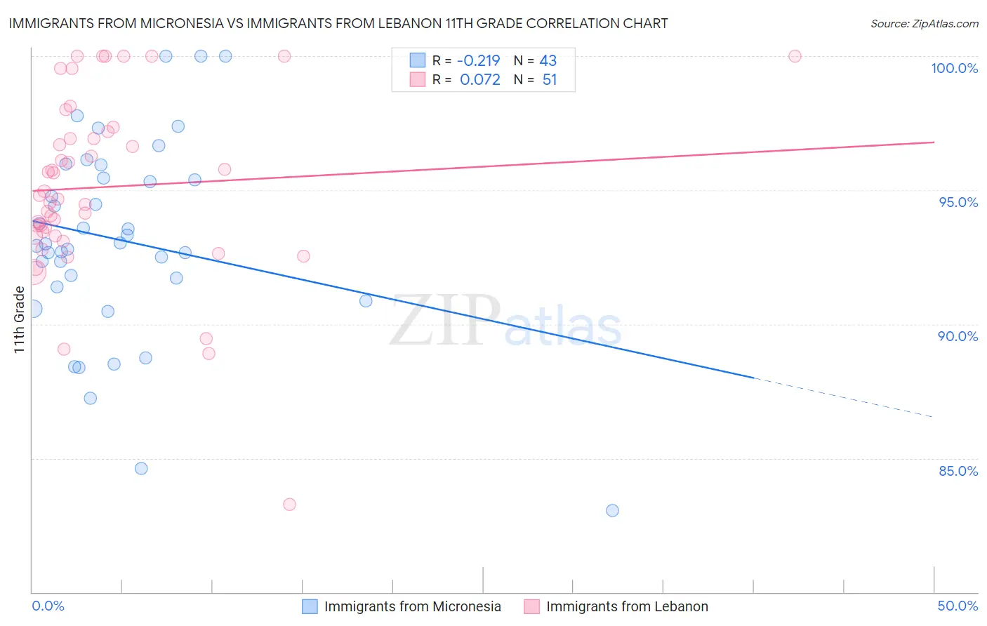 Immigrants from Micronesia vs Immigrants from Lebanon 11th Grade
