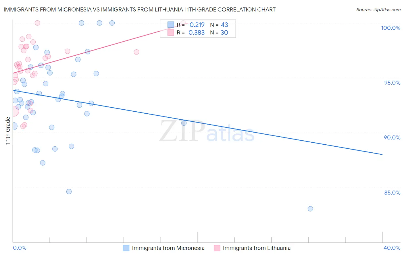 Immigrants from Micronesia vs Immigrants from Lithuania 11th Grade