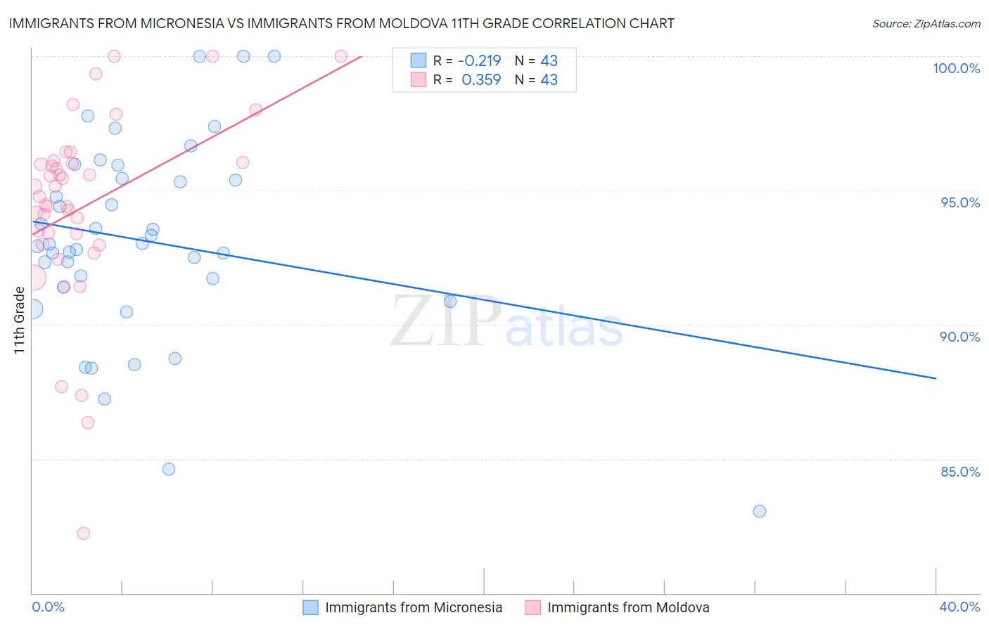 Immigrants from Micronesia vs Immigrants from Moldova 11th Grade