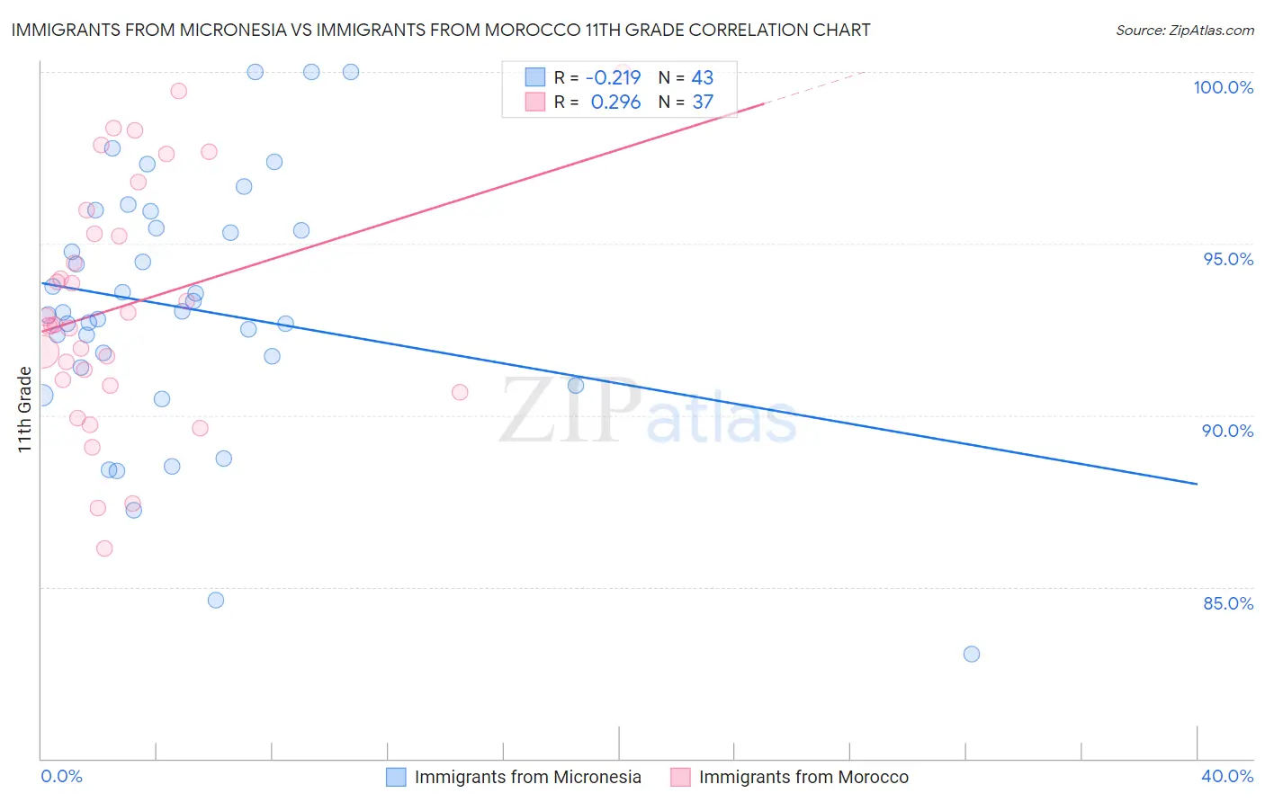Immigrants from Micronesia vs Immigrants from Morocco 11th Grade
