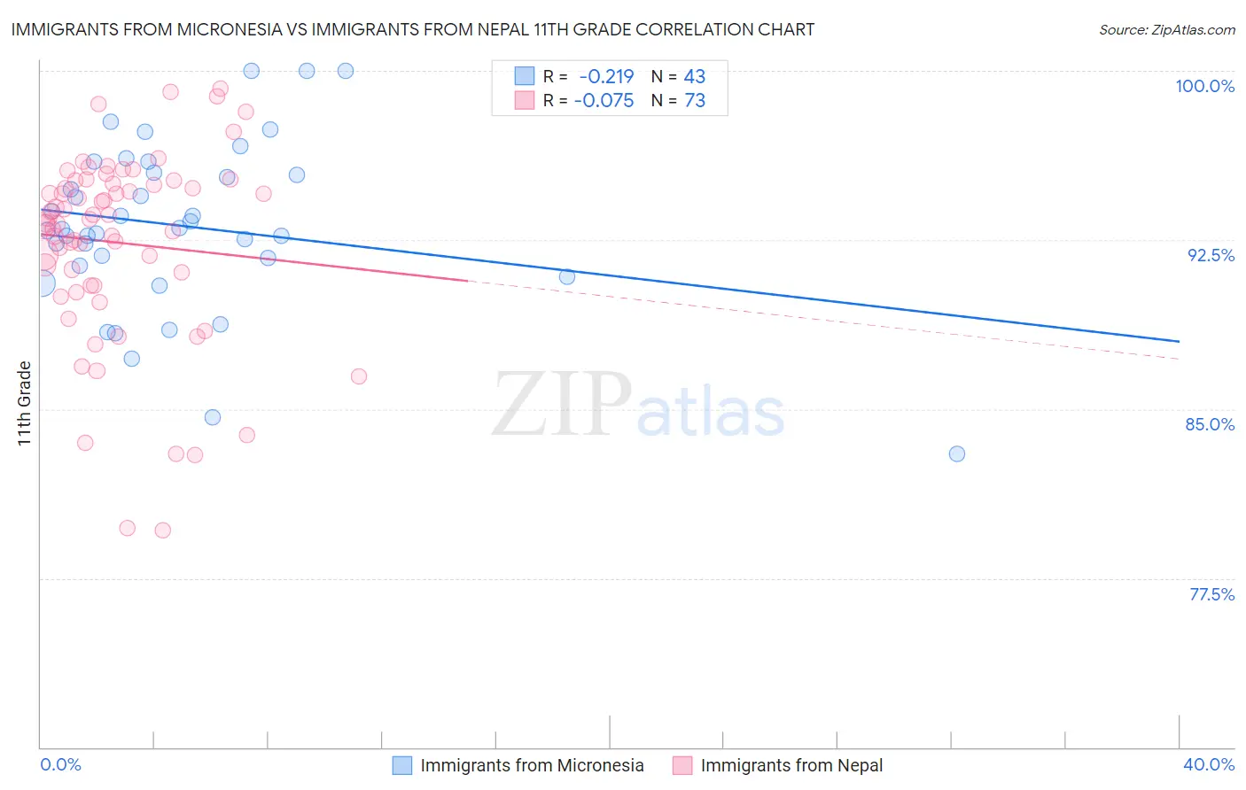 Immigrants from Micronesia vs Immigrants from Nepal 11th Grade