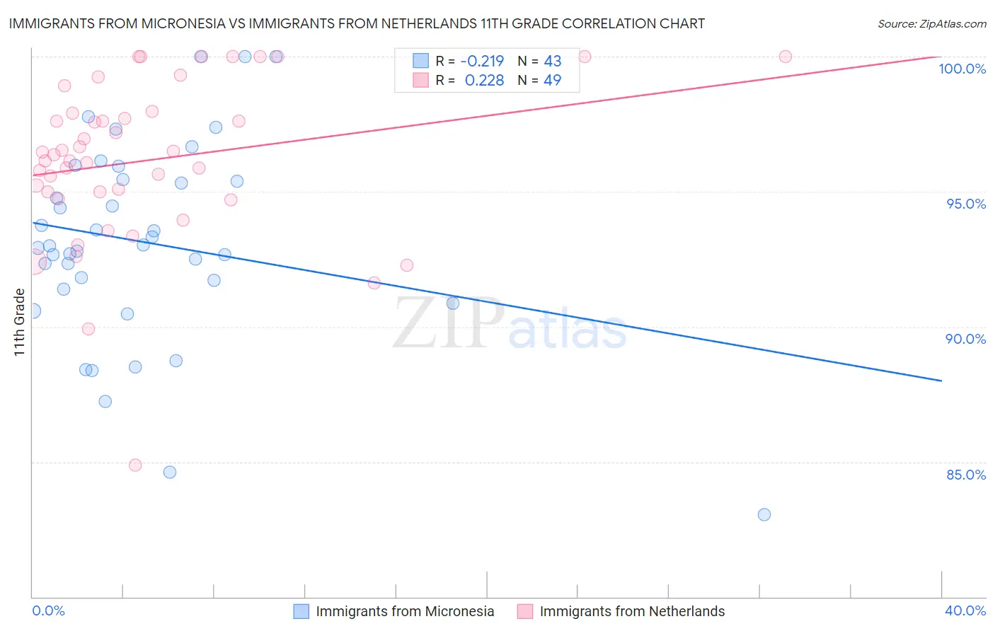 Immigrants from Micronesia vs Immigrants from Netherlands 11th Grade