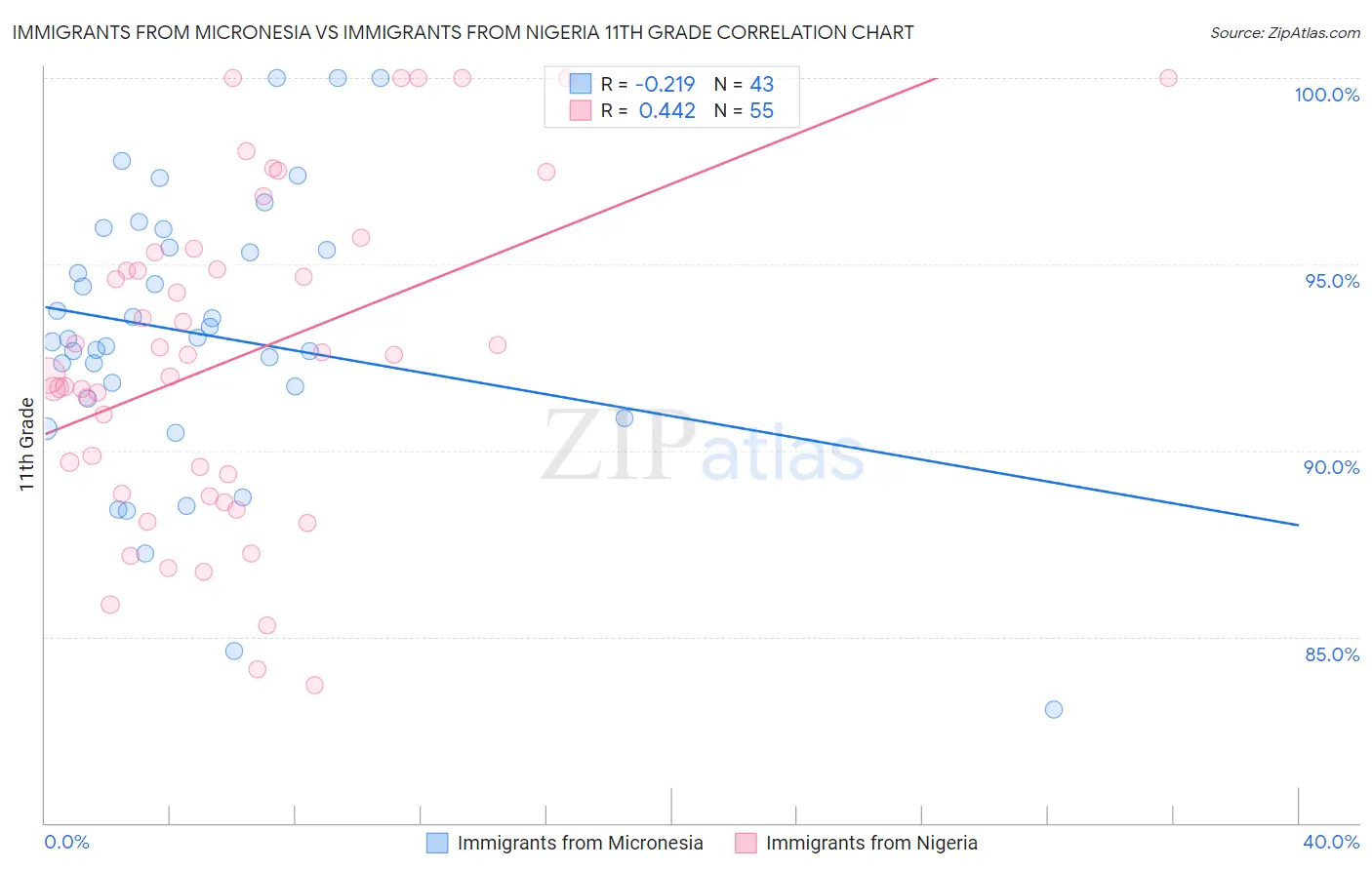 Immigrants from Micronesia vs Immigrants from Nigeria 11th Grade