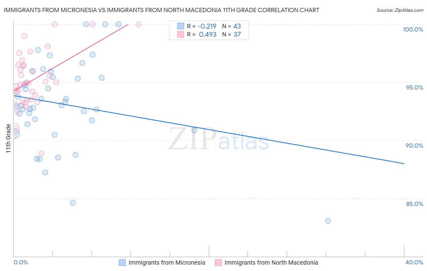 Immigrants from Micronesia vs Immigrants from North Macedonia 11th Grade