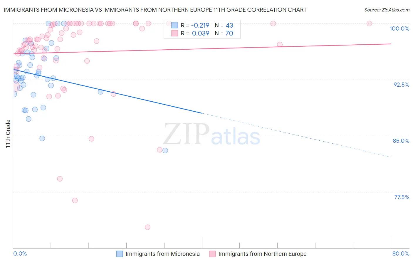 Immigrants from Micronesia vs Immigrants from Northern Europe 11th Grade
