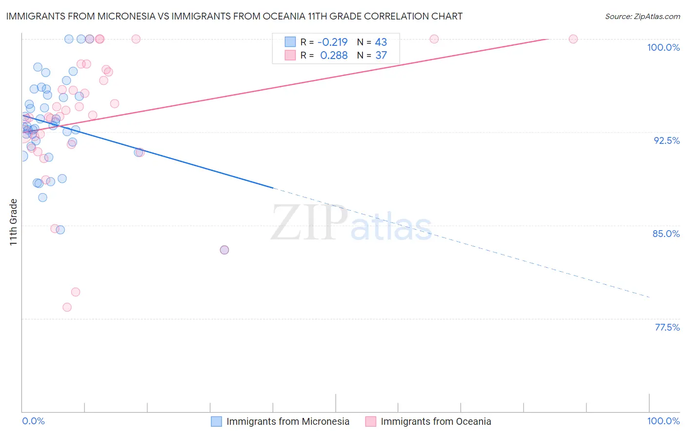 Immigrants from Micronesia vs Immigrants from Oceania 11th Grade