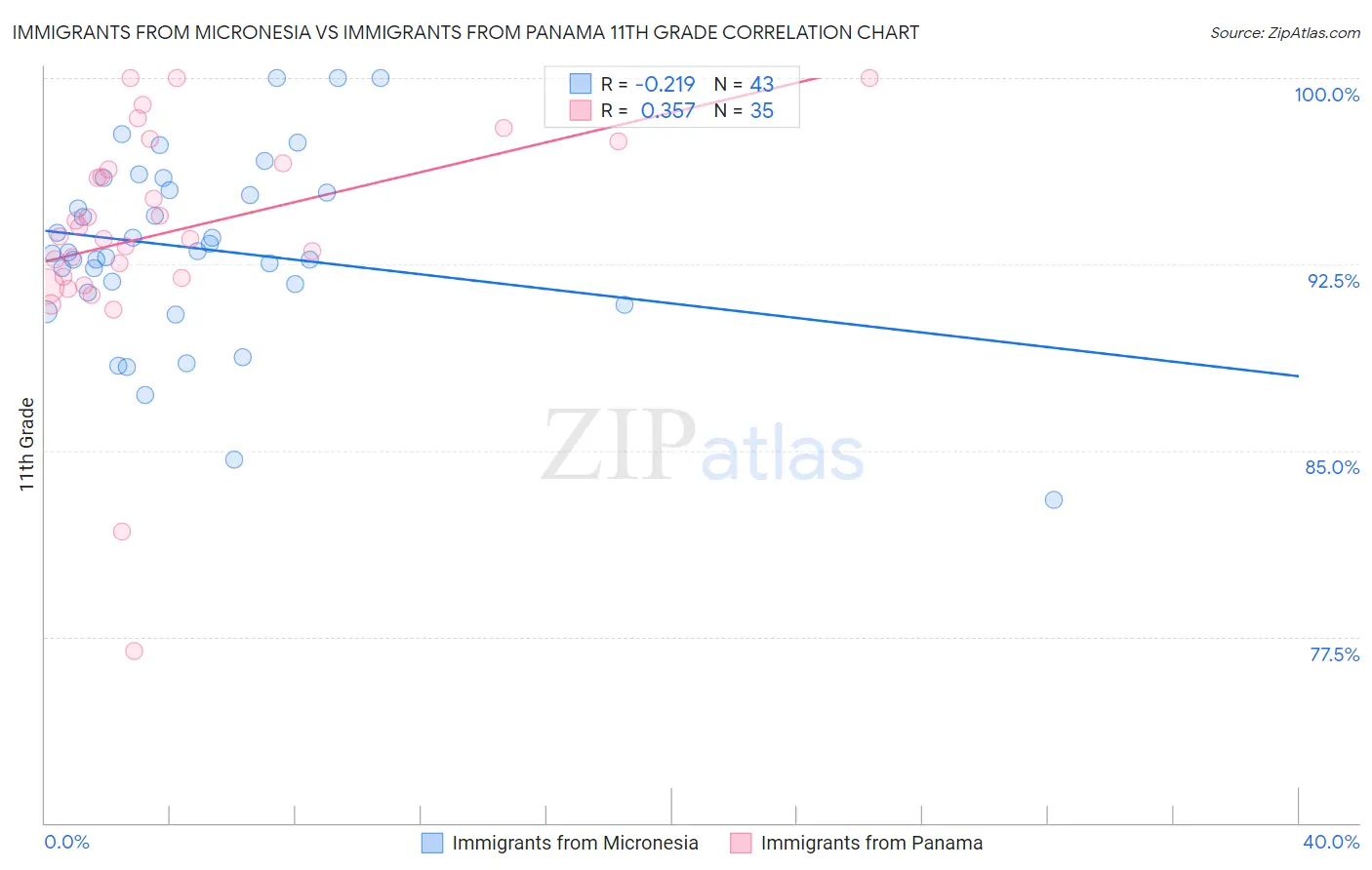 Immigrants from Micronesia vs Immigrants from Panama 11th Grade