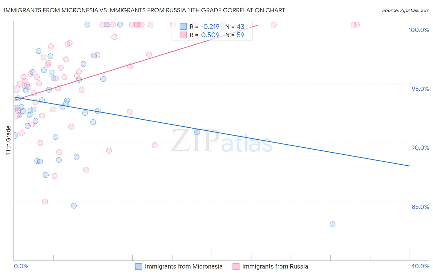 Immigrants from Micronesia vs Immigrants from Russia 11th Grade