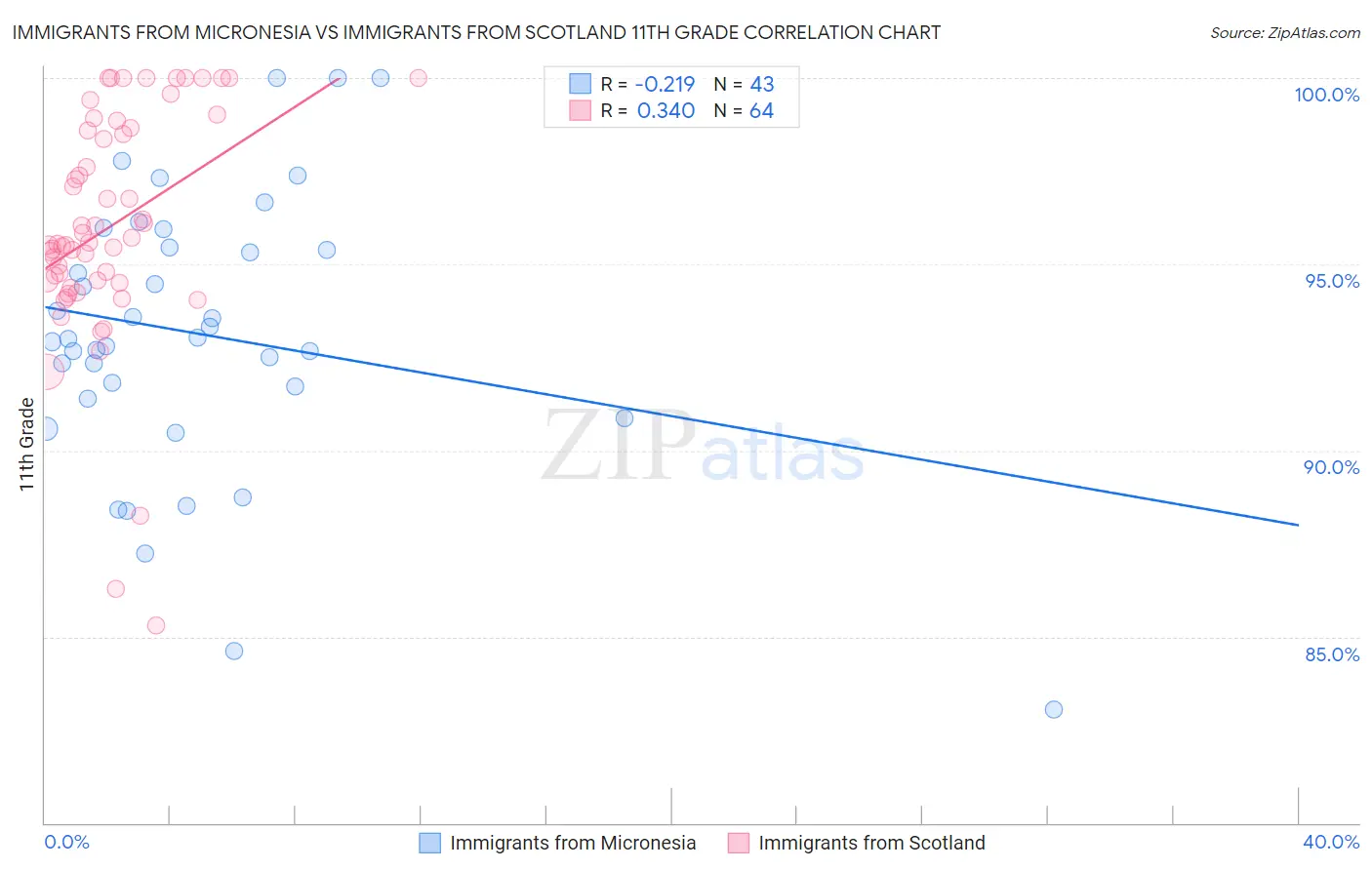 Immigrants from Micronesia vs Immigrants from Scotland 11th Grade