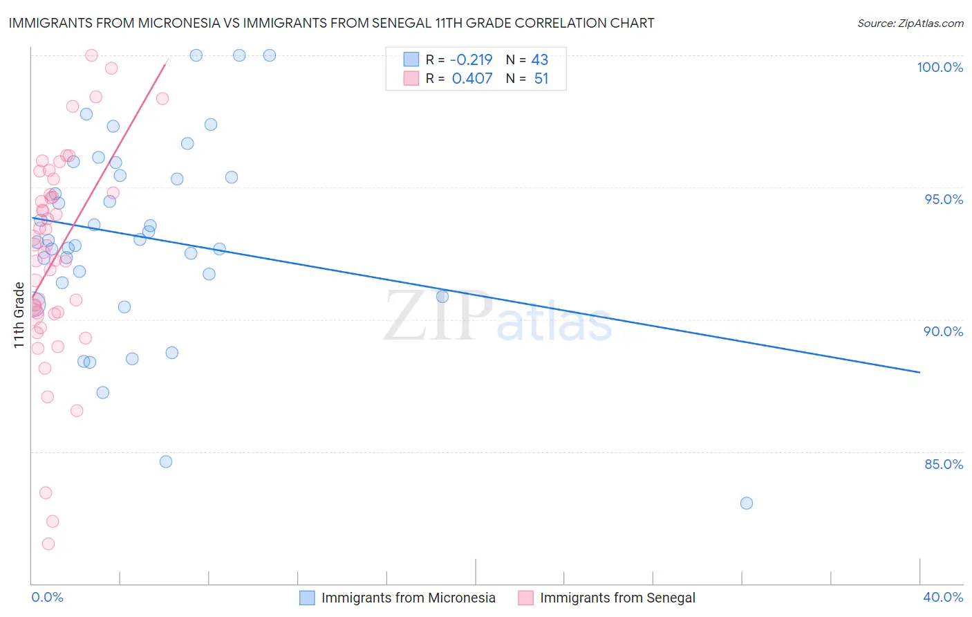 Immigrants from Micronesia vs Immigrants from Senegal 11th Grade