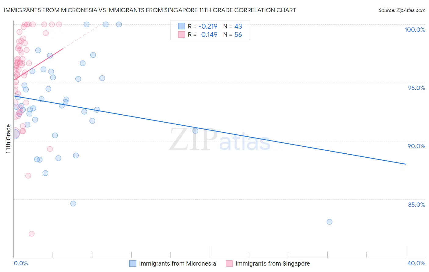 Immigrants from Micronesia vs Immigrants from Singapore 11th Grade