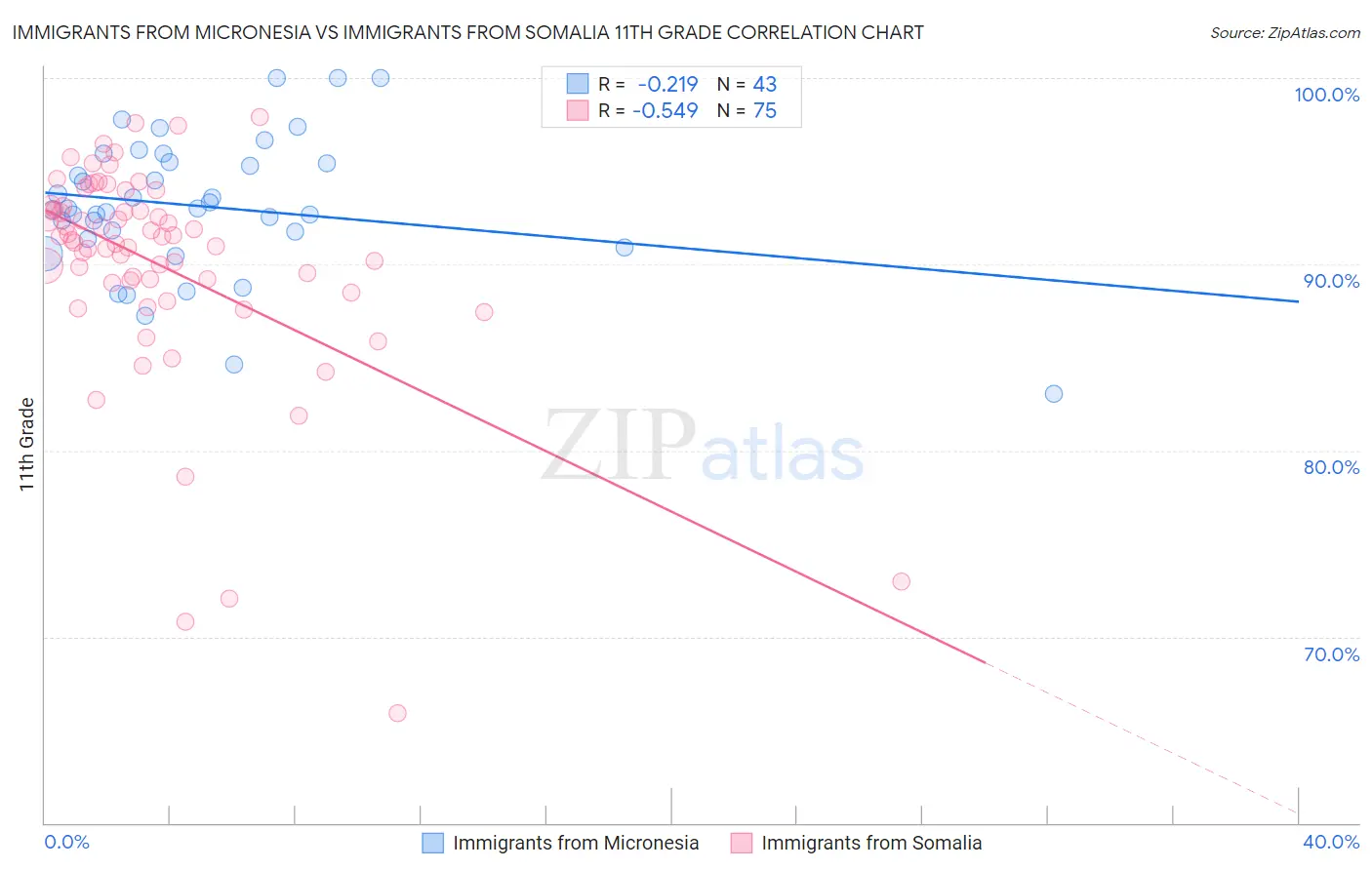 Immigrants from Micronesia vs Immigrants from Somalia 11th Grade