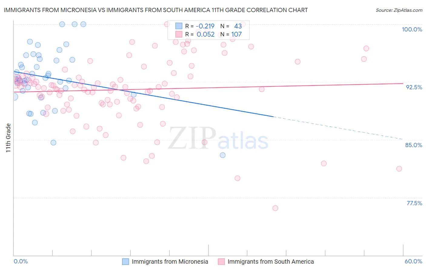 Immigrants from Micronesia vs Immigrants from South America 11th Grade