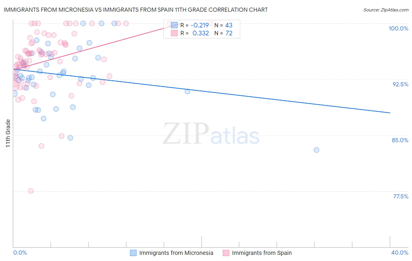 Immigrants from Micronesia vs Immigrants from Spain 11th Grade