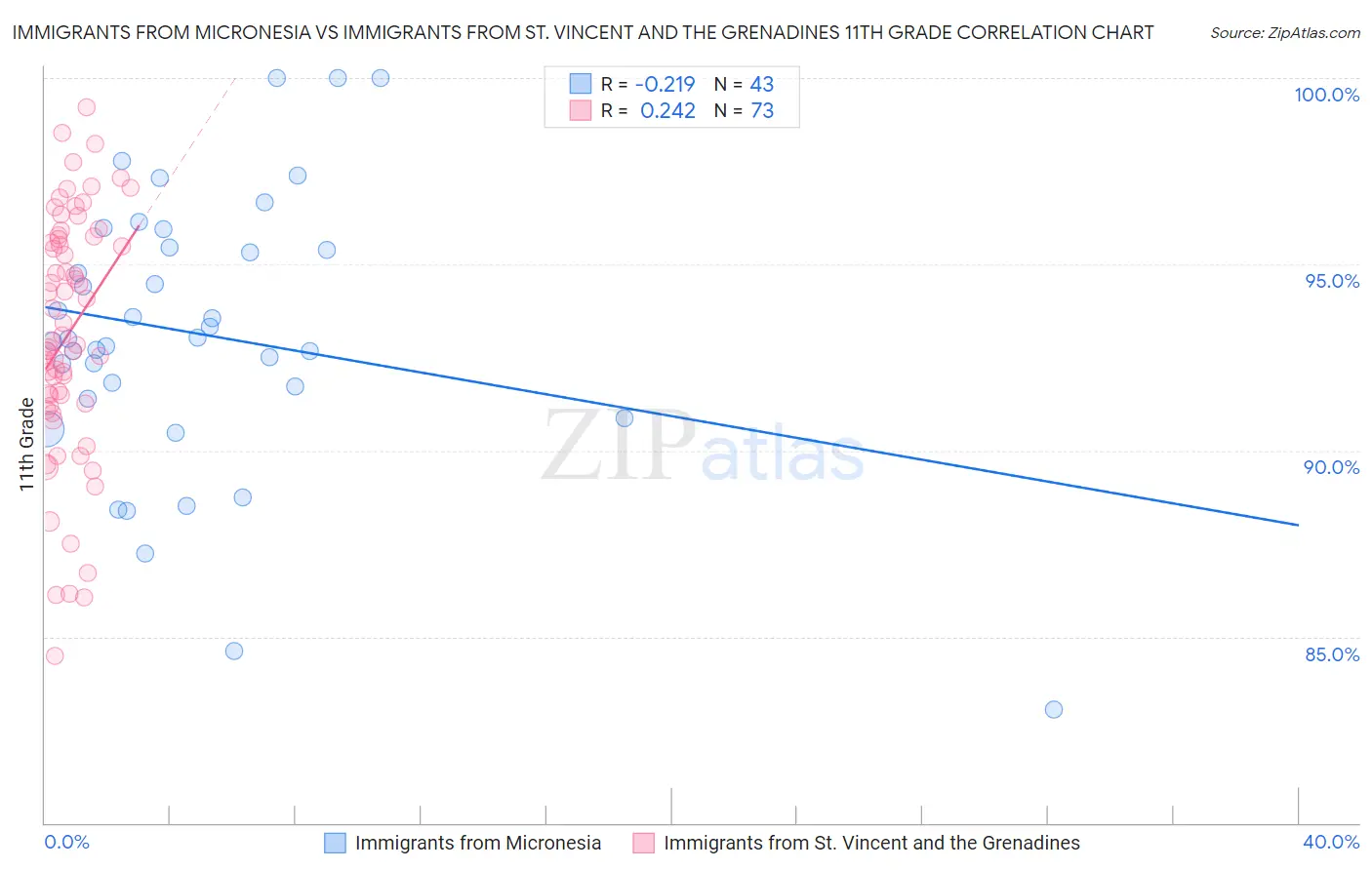 Immigrants from Micronesia vs Immigrants from St. Vincent and the Grenadines 11th Grade