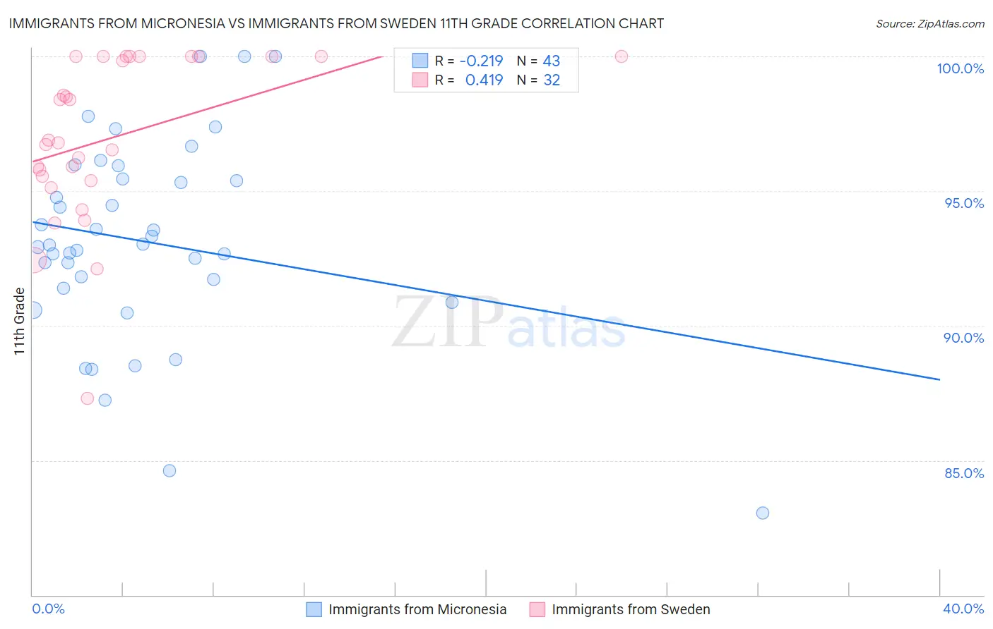 Immigrants from Micronesia vs Immigrants from Sweden 11th Grade